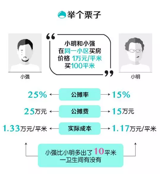 公攤面積不同房價差多少？
