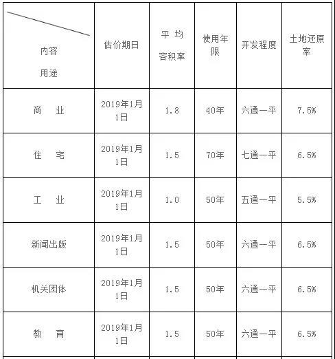 2021年湖南省征地補償標準