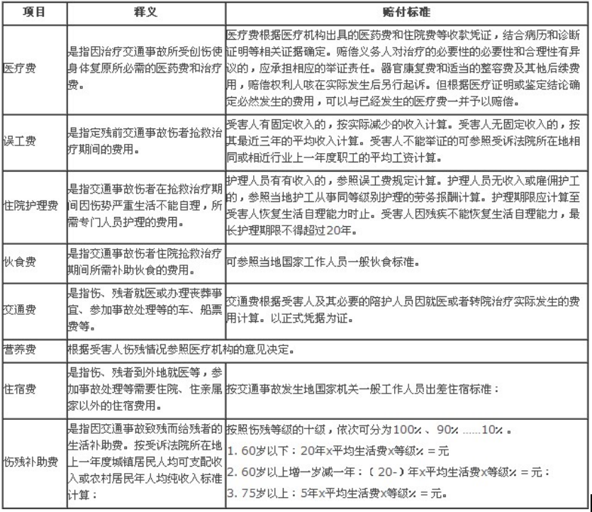 2022年最新交通事故賠償標準(附表) 2022年最新交通事故賠償標準(附表)