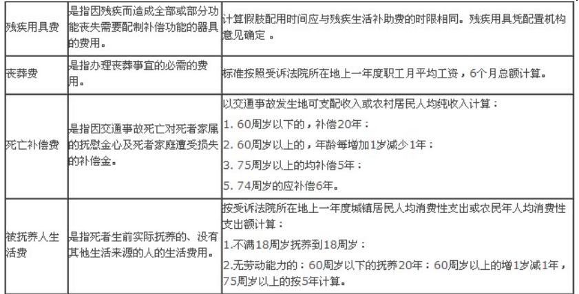 2022年最新交通事故賠償標準(附表) 2022年最新交通事故賠償標準(附表)
