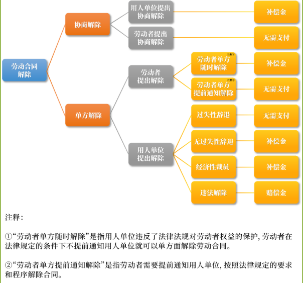 勞動爭議糾紛中的補(bǔ)償金和賠償金怎樣區(qū)分